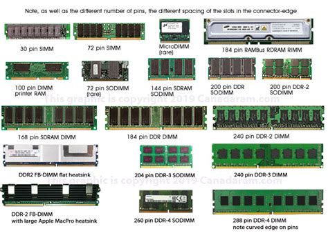 ddr dimm memory slots|Explaining the Different Types of RAM Slots .
